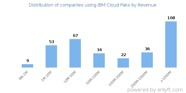 IBM Cloud Paks clients - distribution by company revenue