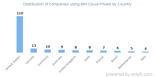 IBM Cloud Private customers by country