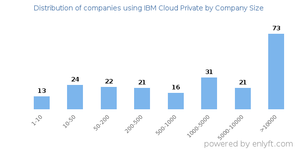 Companies using IBM Cloud Private, by size (number of employees)