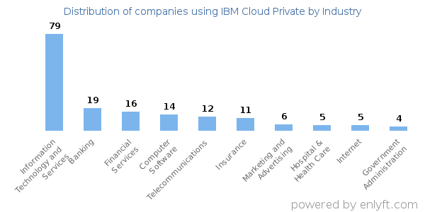 Companies using IBM Cloud Private - Distribution by industry