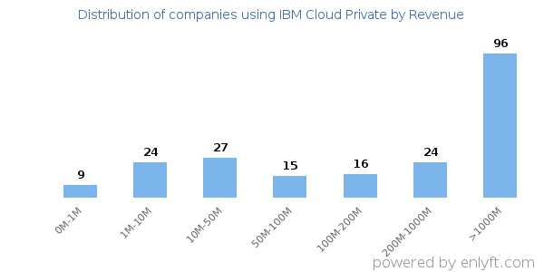 IBM Cloud Private clients - distribution by company revenue