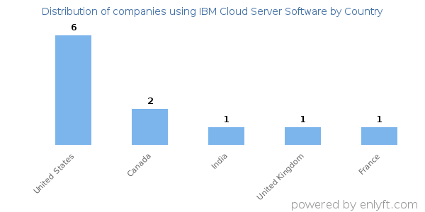IBM Cloud Server Software customers by country