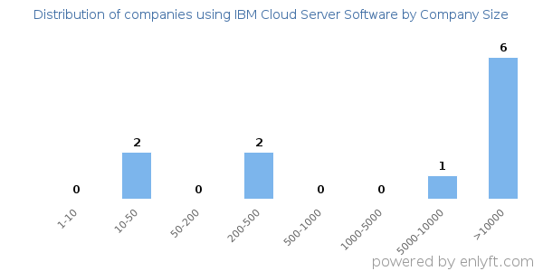Companies using IBM Cloud Server Software, by size (number of employees)