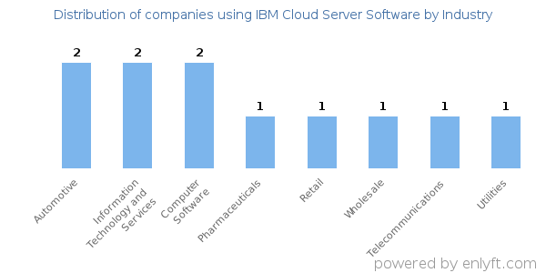 Companies using IBM Cloud Server Software - Distribution by industry