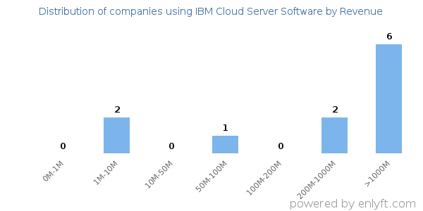 IBM Cloud Server Software clients - distribution by company revenue