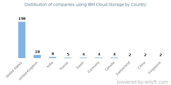 IBM Cloud Storage customers by country