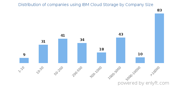 Companies using IBM Cloud Storage, by size (number of employees)
