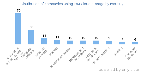 Companies using IBM Cloud Storage - Distribution by industry