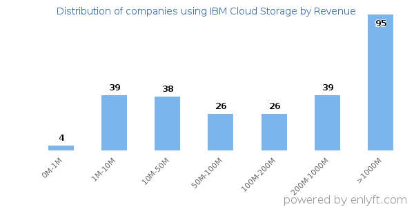 IBM Cloud Storage clients - distribution by company revenue