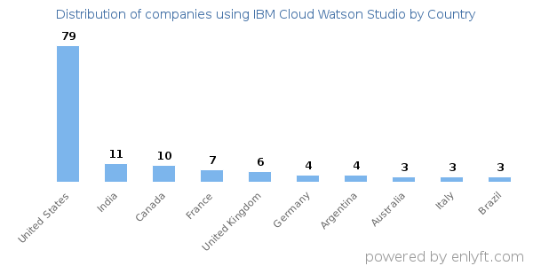 IBM Cloud Watson Studio customers by country