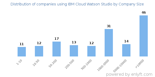 Companies using IBM Cloud Watson Studio, by size (number of employees)