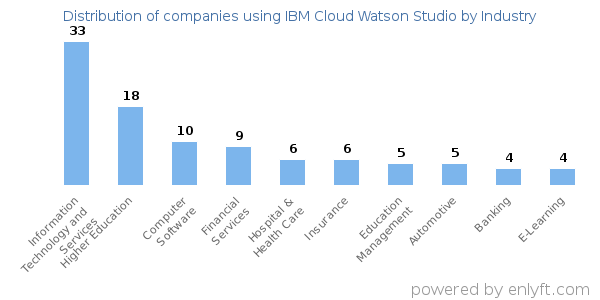 Companies using IBM Cloud Watson Studio - Distribution by industry