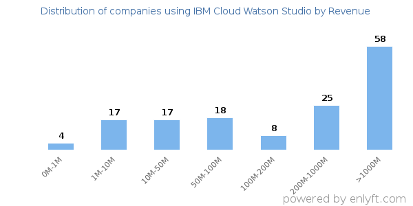 IBM Cloud Watson Studio clients - distribution by company revenue