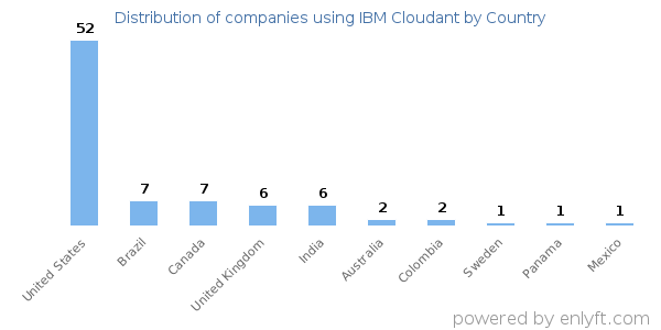 IBM Cloudant customers by country