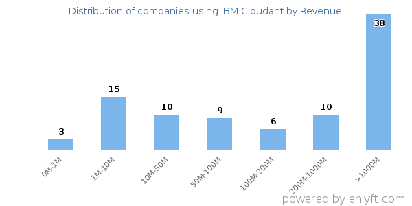 IBM Cloudant clients - distribution by company revenue