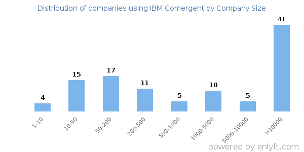 Companies using IBM Comergent, by size (number of employees)