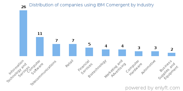 Companies using IBM Comergent - Distribution by industry