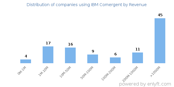 IBM Comergent clients - distribution by company revenue