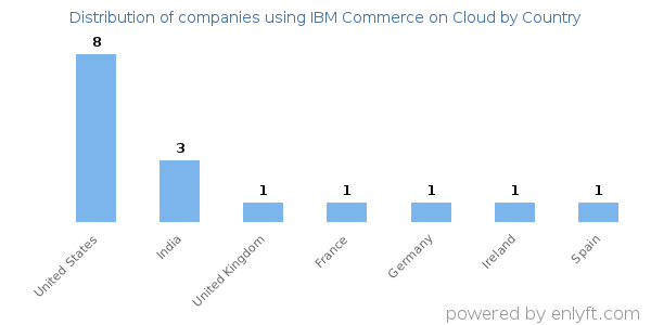 IBM Commerce on Cloud customers by country