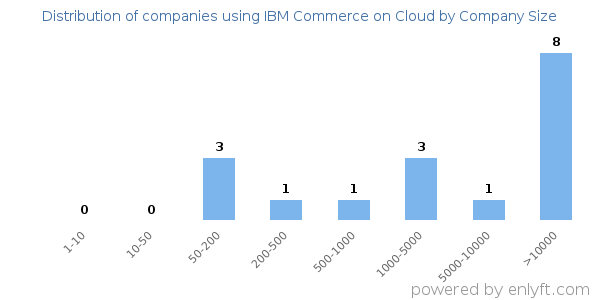 Companies using IBM Commerce on Cloud, by size (number of employees)
