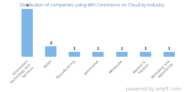 Companies using IBM Commerce on Cloud - Distribution by industry
