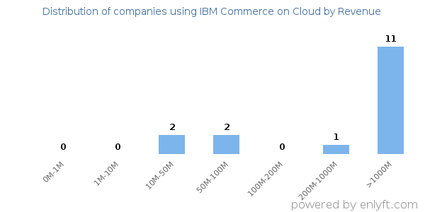 IBM Commerce on Cloud clients - distribution by company revenue