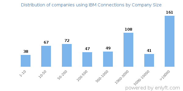 Companies using IBM Connections, by size (number of employees)