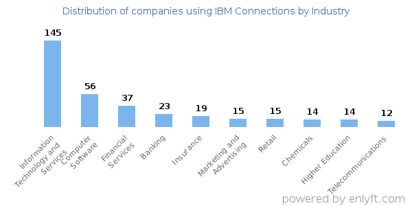 Companies using IBM Connections - Distribution by industry