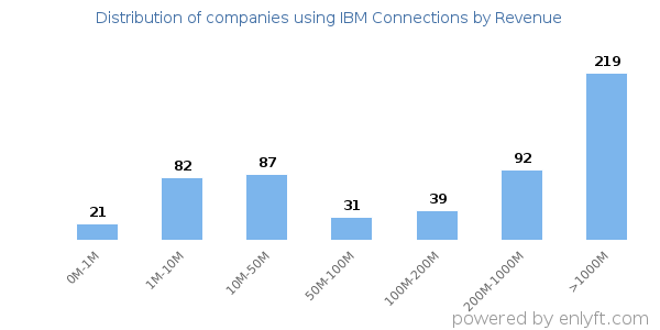 IBM Connections clients - distribution by company revenue