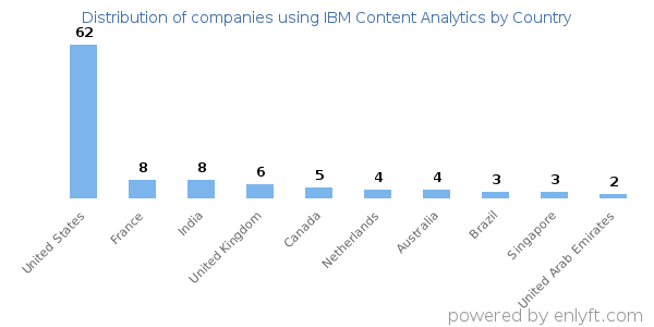 IBM Content Analytics customers by country