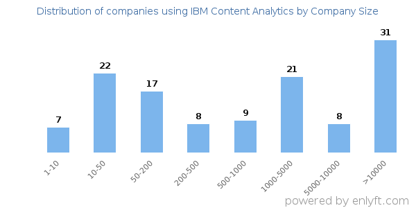 Companies using IBM Content Analytics, by size (number of employees)