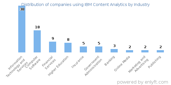 Companies using IBM Content Analytics - Distribution by industry