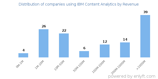 IBM Content Analytics clients - distribution by company revenue