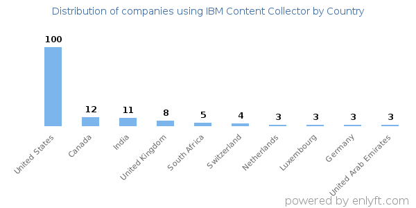 IBM Content Collector customers by country
