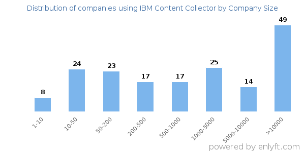 Companies using IBM Content Collector, by size (number of employees)