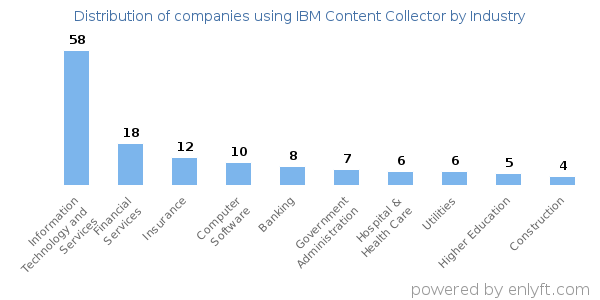 Companies using IBM Content Collector - Distribution by industry