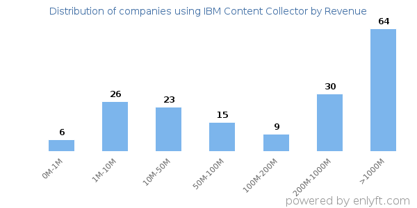 IBM Content Collector clients - distribution by company revenue