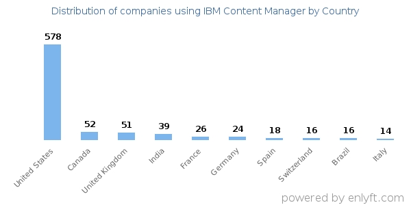 IBM Content Manager customers by country
