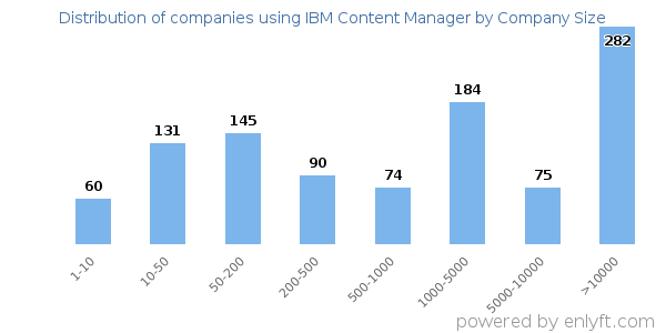 Companies using IBM Content Manager, by size (number of employees)