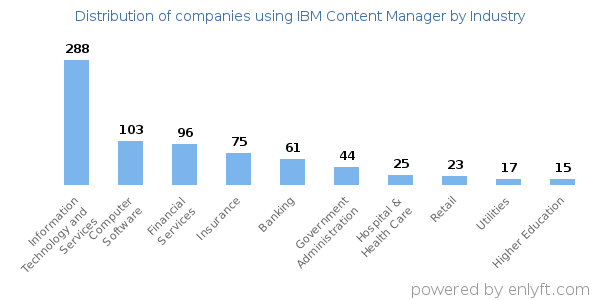 Companies using IBM Content Manager - Distribution by industry