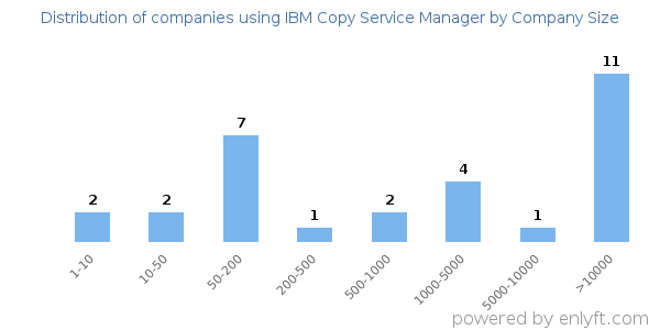 Companies using IBM Copy Service Manager, by size (number of employees)