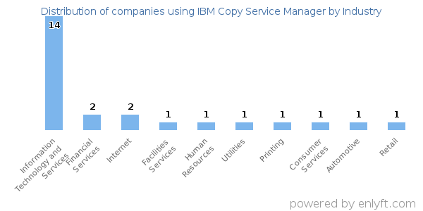 Companies using IBM Copy Service Manager - Distribution by industry