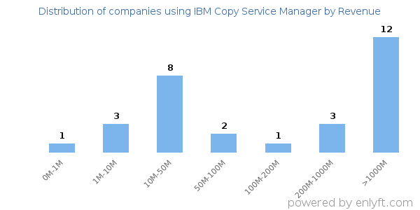IBM Copy Service Manager clients - distribution by company revenue