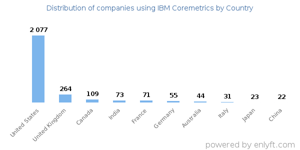 IBM Coremetrics customers by country