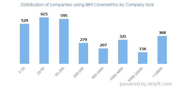 Companies using IBM Coremetrics, by size (number of employees)