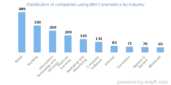 Companies using IBM Coremetrics - Distribution by industry