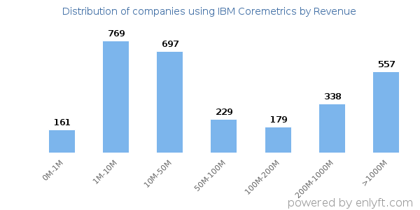 IBM Coremetrics clients - distribution by company revenue