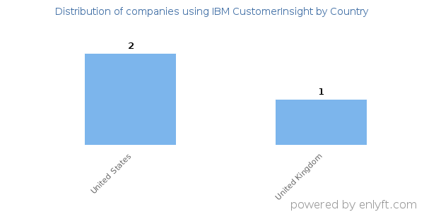 IBM CustomerInsight customers by country