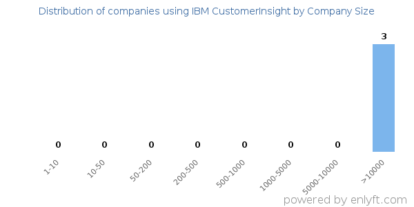 Companies using IBM CustomerInsight, by size (number of employees)