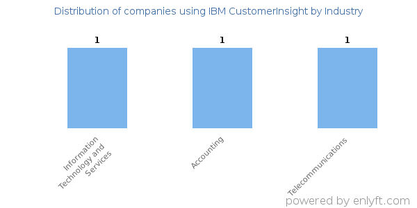 Companies using IBM CustomerInsight - Distribution by industry